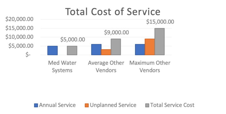 Cost to run medical grade water purification system